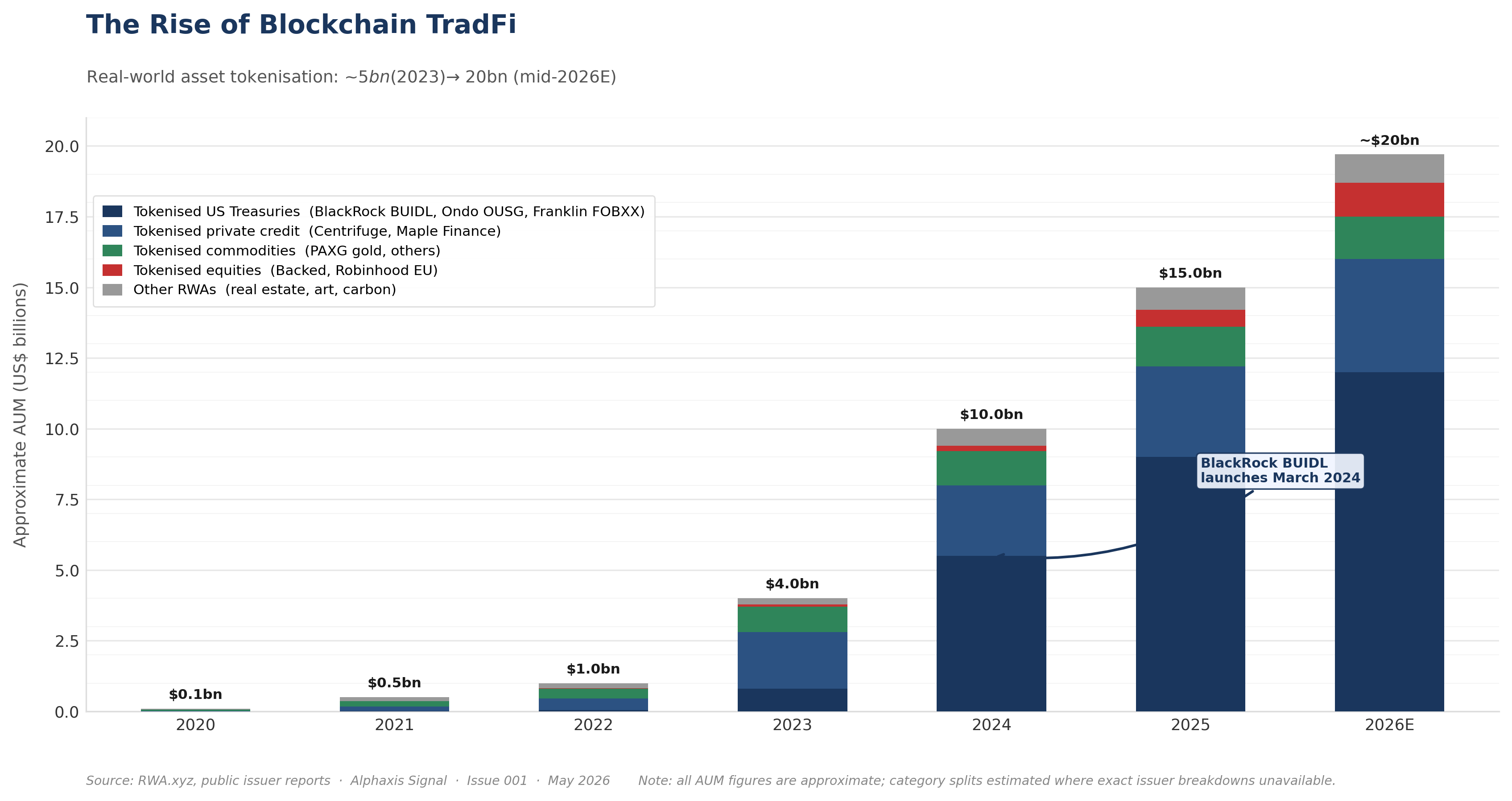 Bar chart showing growth in tokenised real-world assets on blockchain from 2020 to projected 2026. Total market grows from under $2bn in 2020 to approximately $20bn by mid-2026. Stacked bars show composition by asset type: US Treasuries (dominant, dark blue) accelerate sharply from early 2024 following BlackRock BUIDL launch in March 2024; private credit (teal) grows steadily; commodities and equities remain smaller categories throughout the period.